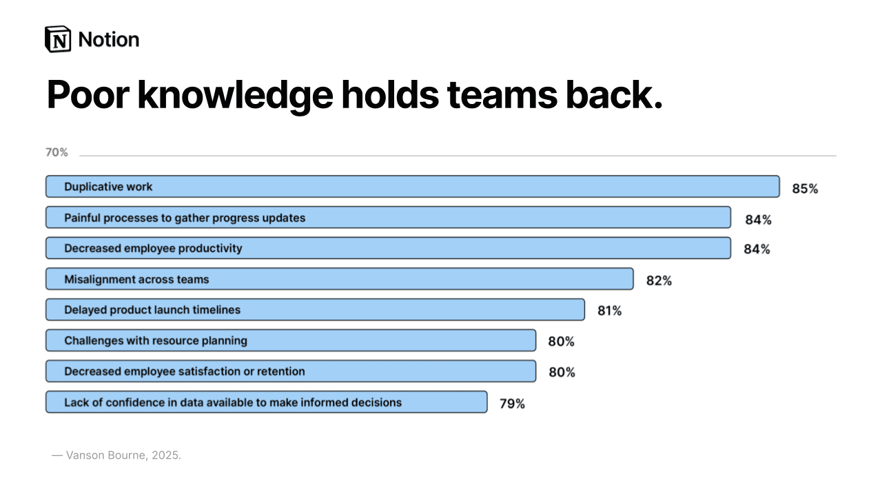 When information is siloed or lost, the impact ripples across the organization.
